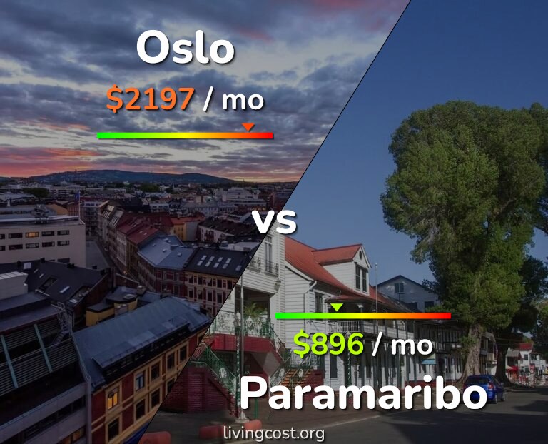 Cost of living in Oslo vs Paramaribo infographic