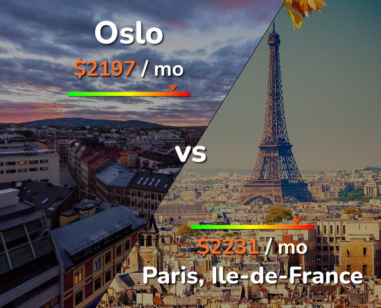 Cost of living in Oslo vs Paris infographic