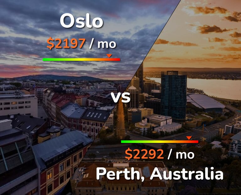 Cost of living in Oslo vs Perth infographic