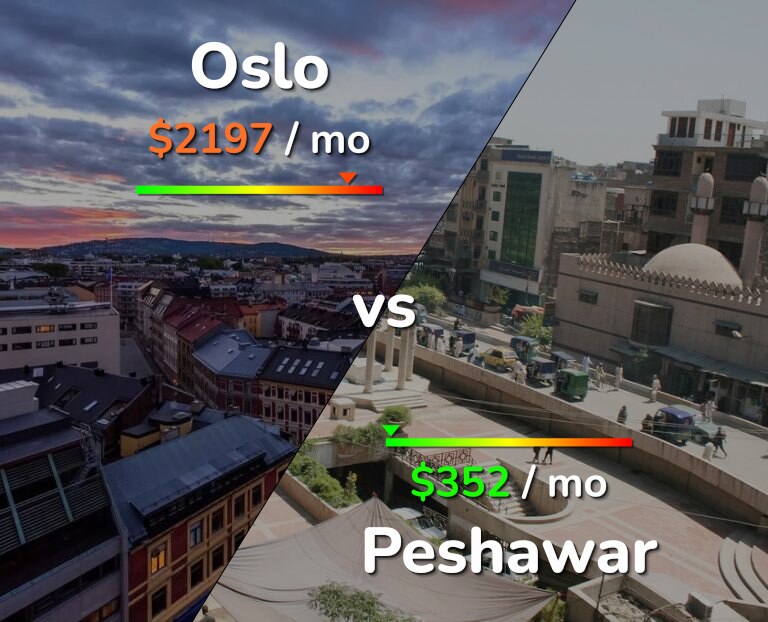 Cost of living in Oslo vs Peshawar infographic
