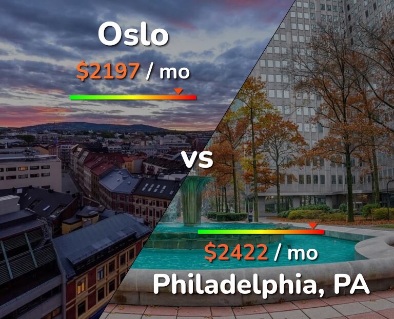 Cost of living in Oslo vs Philadelphia infographic