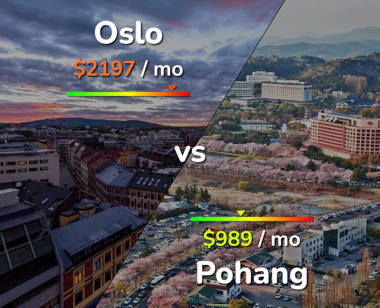 Cost of living in Oslo vs Pohang infographic