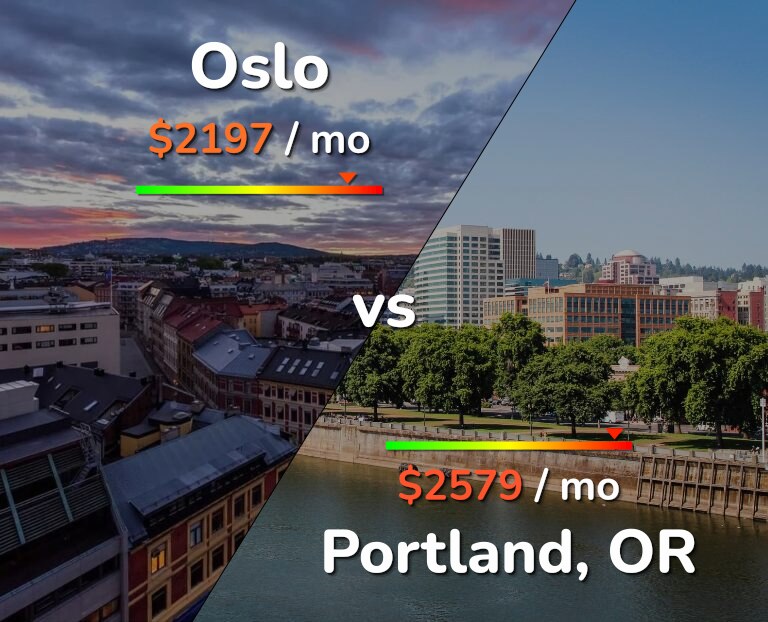 Cost of living in Oslo vs Portland infographic