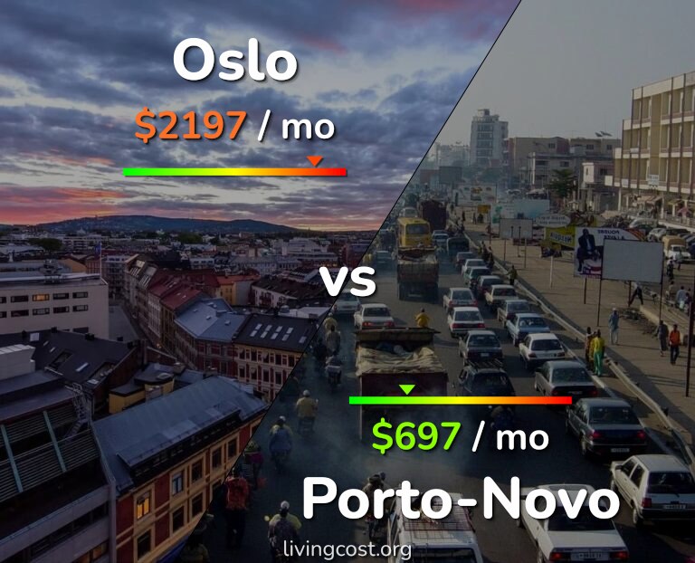 Cost of living in Oslo vs Porto-Novo infographic