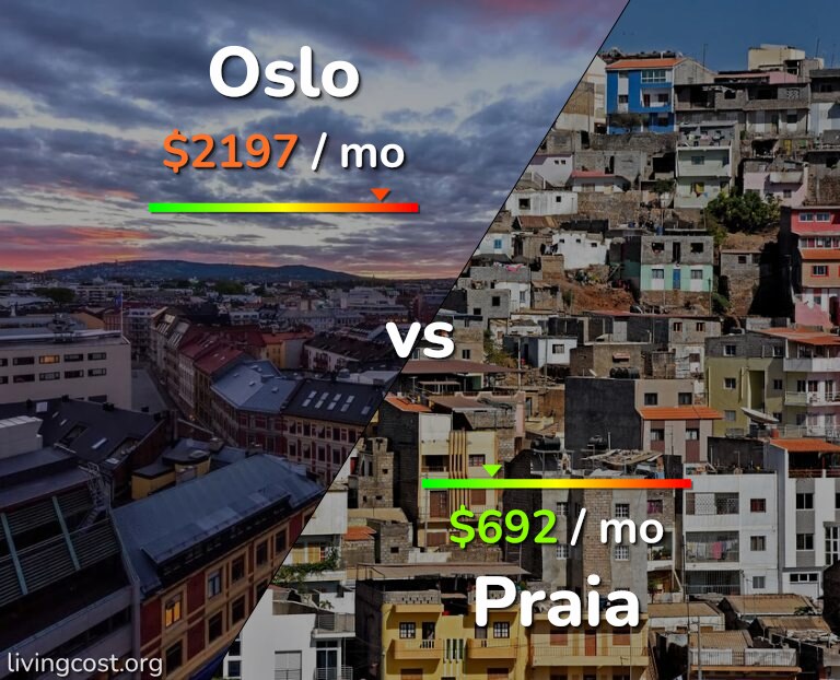 Cost of living in Oslo vs Praia infographic