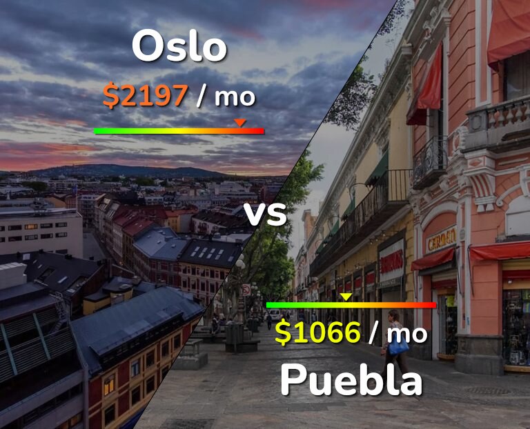 Cost of living in Oslo vs Puebla infographic