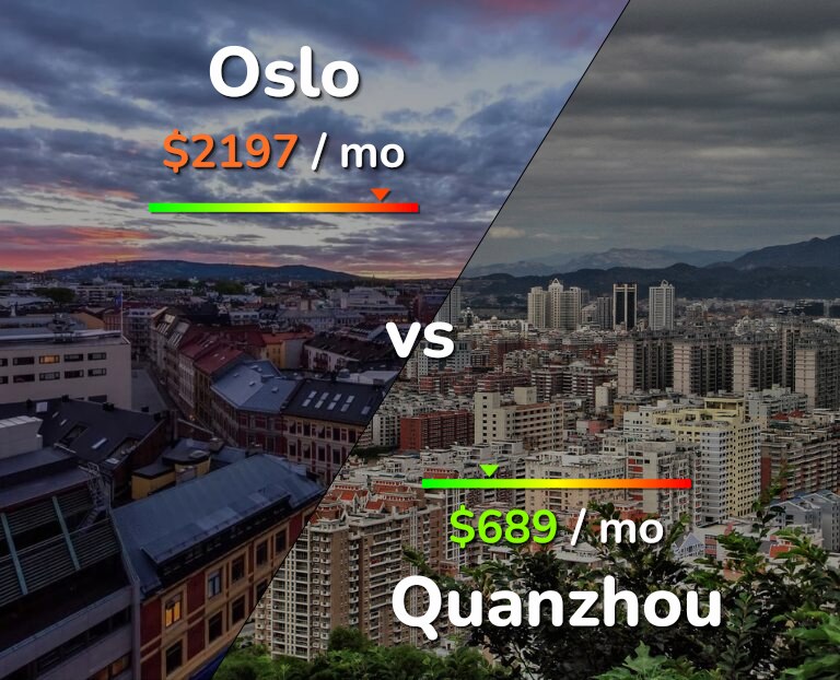 Cost of living in Oslo vs Quanzhou infographic
