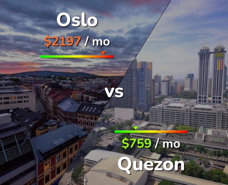 Cost of living in Oslo vs Quezon infographic