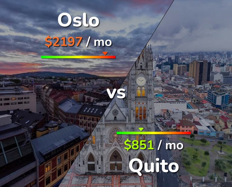 Cost of living in Oslo vs Quito infographic