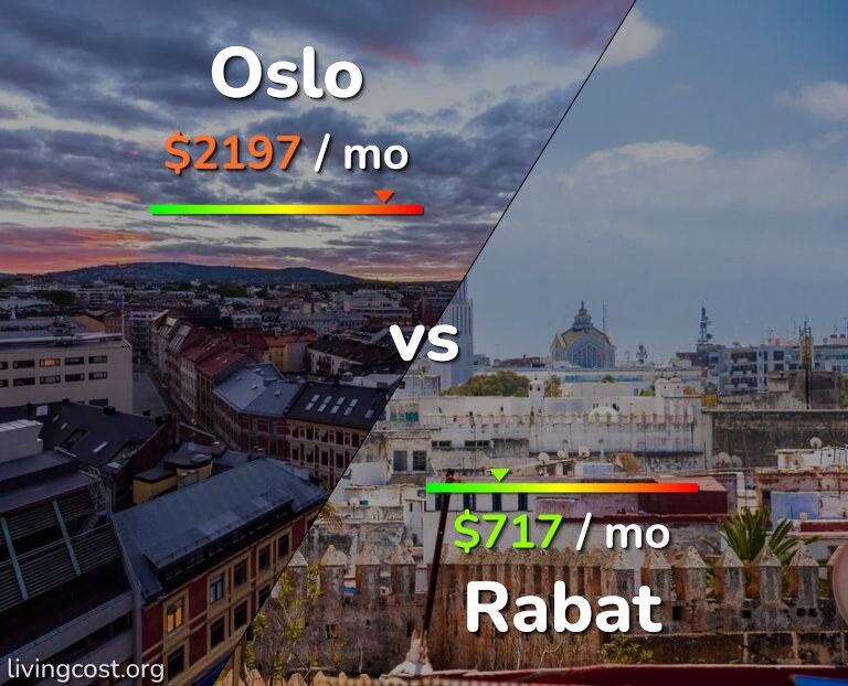 Cost of living in Oslo vs Rabat infographic