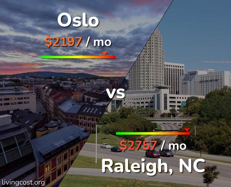 Cost of living in Oslo vs Raleigh infographic
