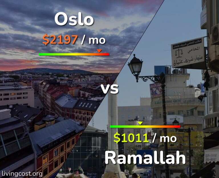 Cost of living in Oslo vs Ramallah infographic