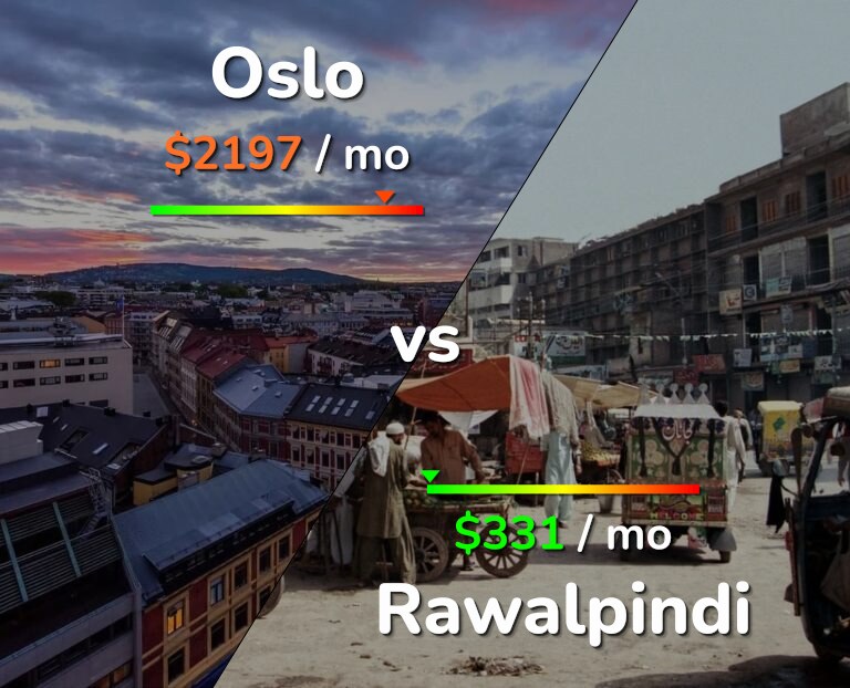 Cost of living in Oslo vs Rawalpindi infographic