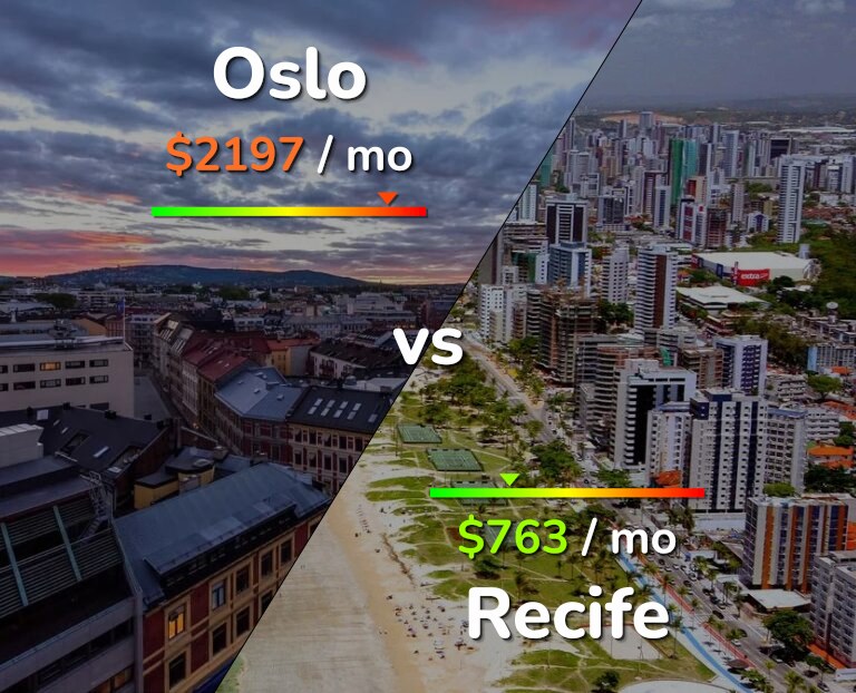 Cost of living in Oslo vs Recife infographic