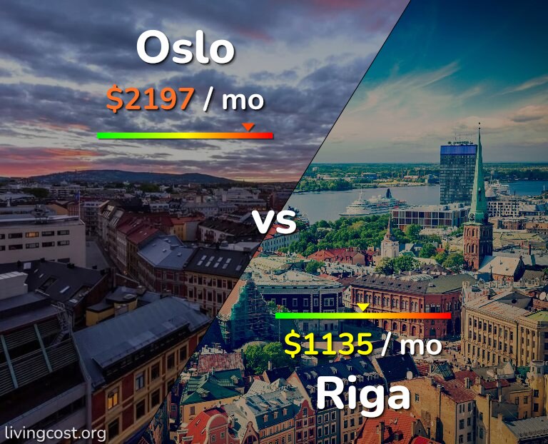 Cost of living in Oslo vs Riga infographic
