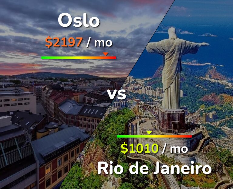 Cost of living in Oslo vs Rio de Janeiro infographic