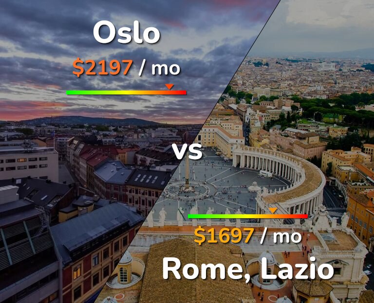 Cost of living in Oslo vs Rome infographic