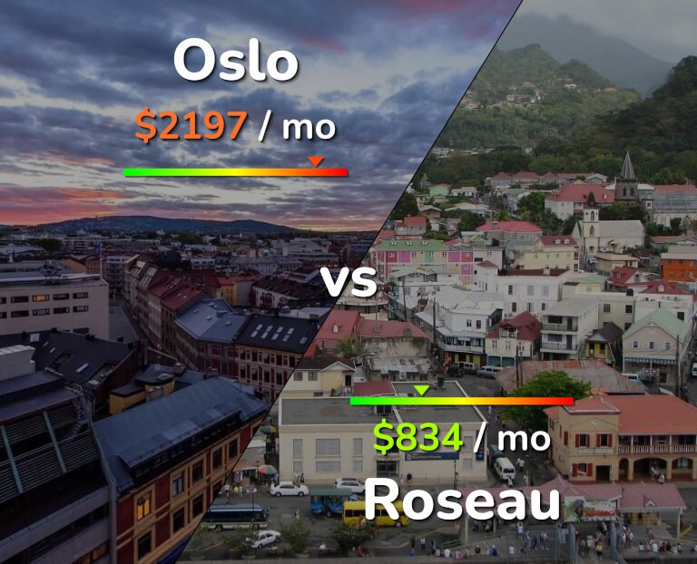 Cost of living in Oslo vs Roseau infographic