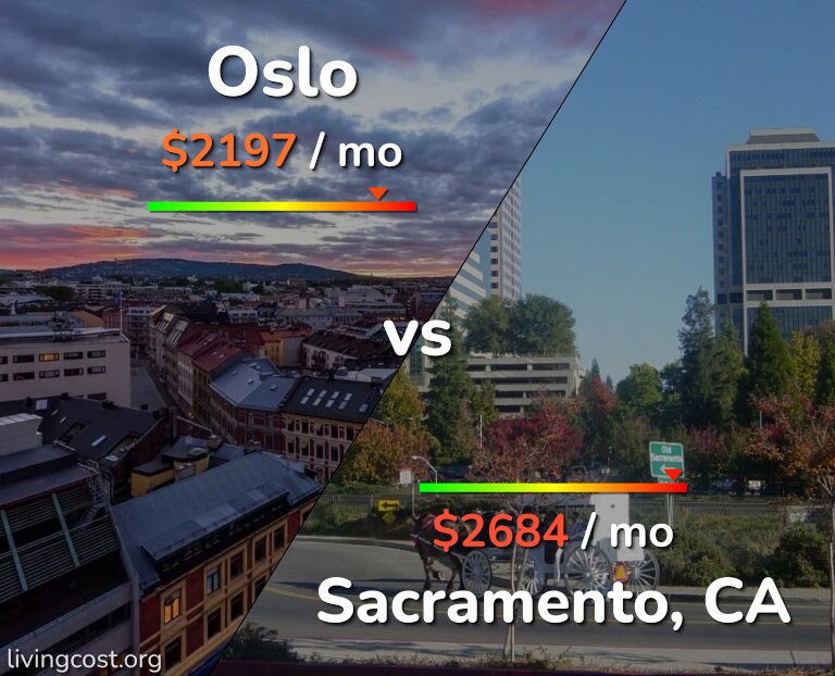 Cost of living in Oslo vs Sacramento infographic