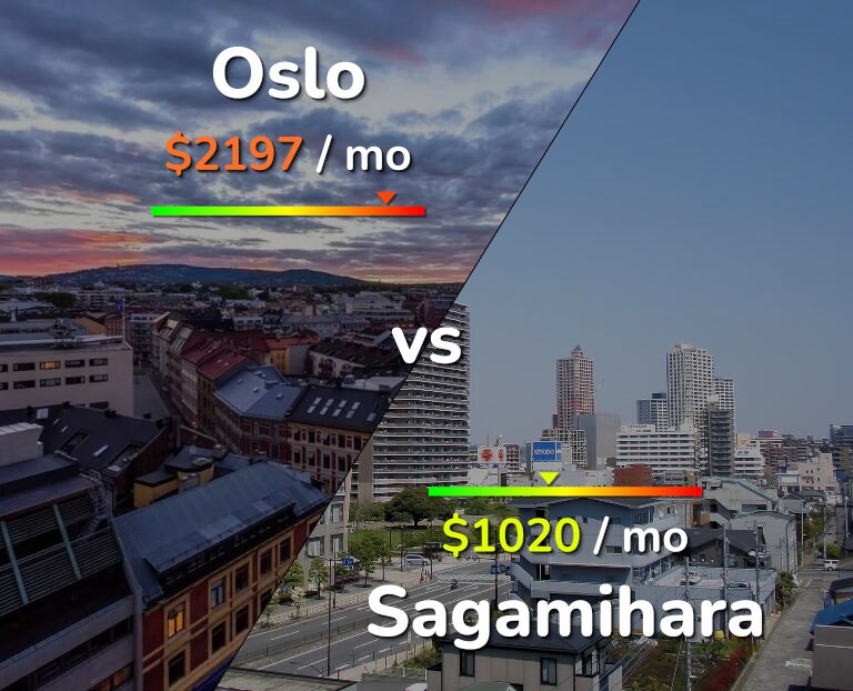 Cost of living in Oslo vs Sagamihara infographic