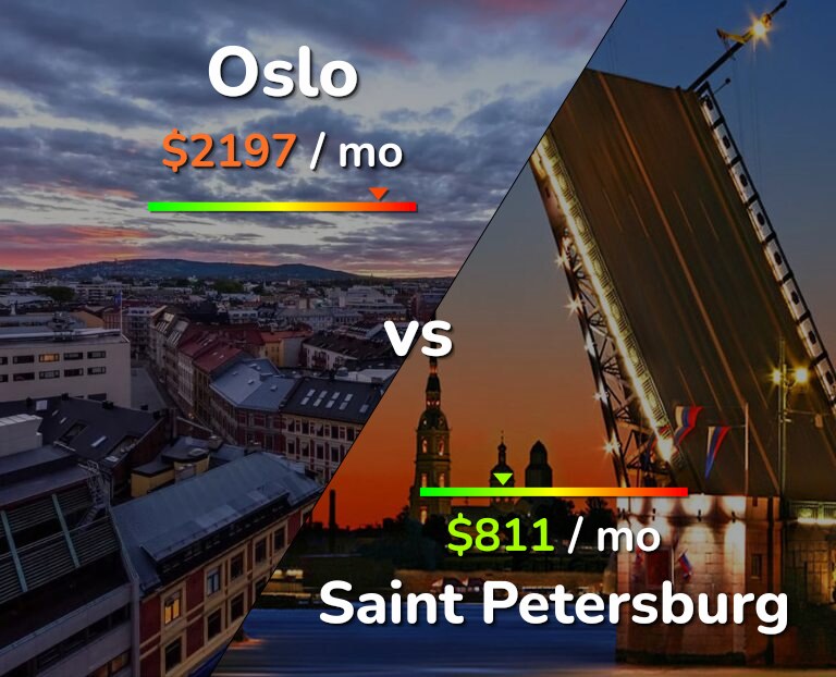 Cost of living in Oslo vs Saint Petersburg infographic
