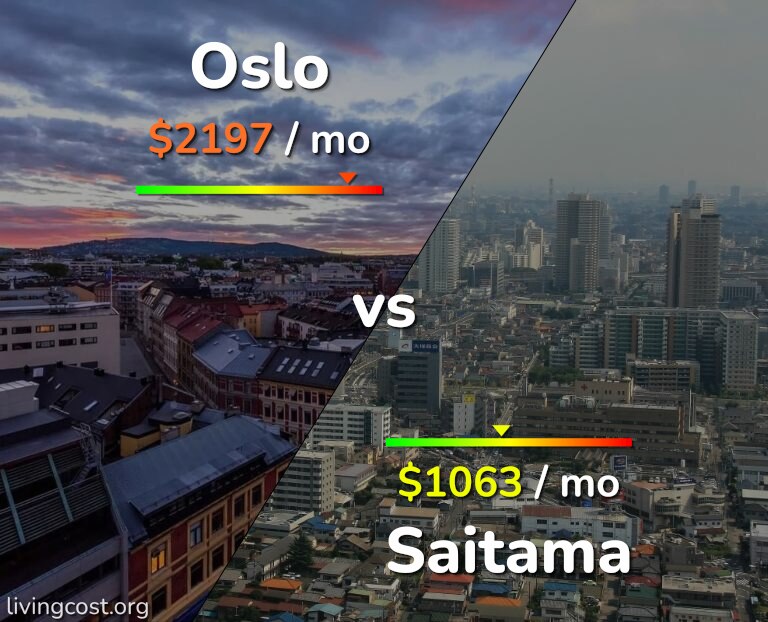 Cost of living in Oslo vs Saitama infographic