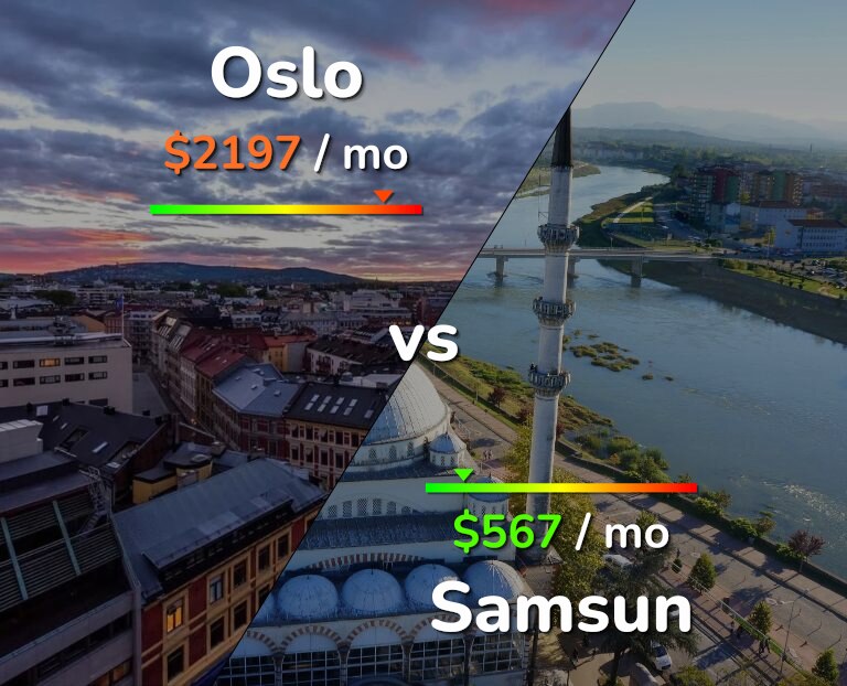 Cost of living in Oslo vs Samsun infographic