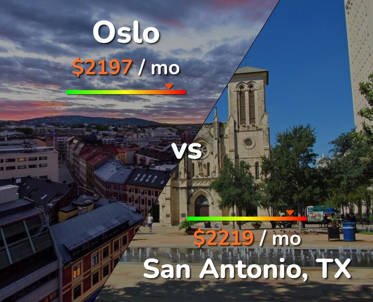 Cost of living in Oslo vs San Antonio infographic