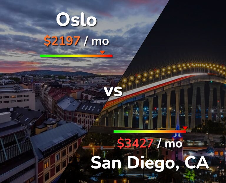 Cost of living in Oslo vs San Diego infographic