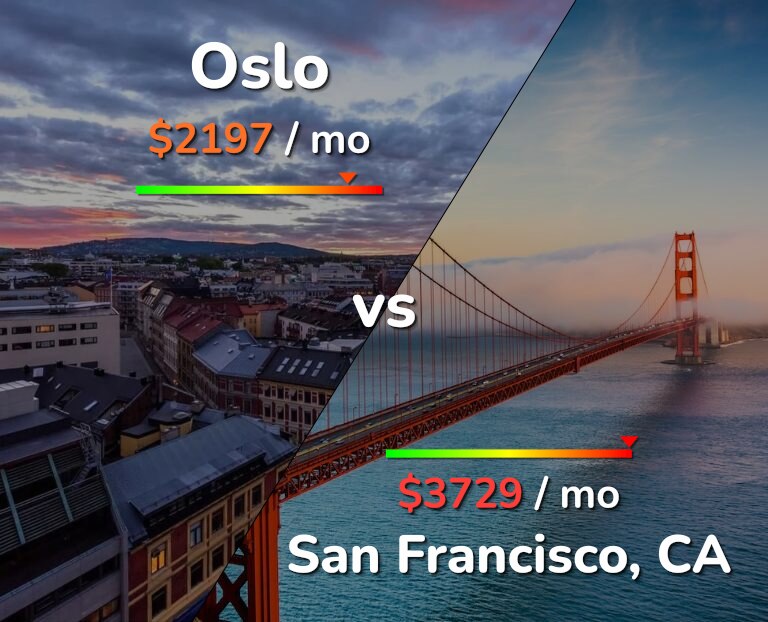 Cost of living in Oslo vs San Francisco infographic