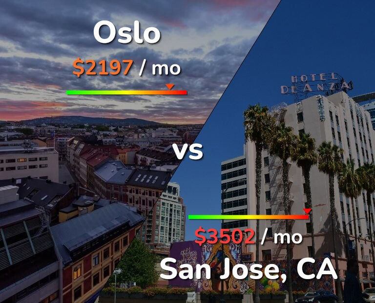 Cost of living in Oslo vs San Jose, United States infographic