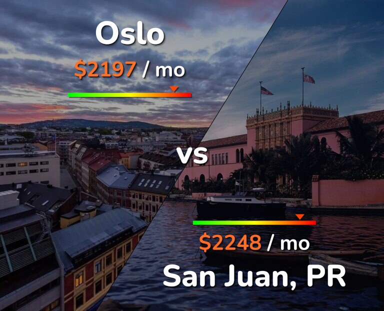 Cost of living in Oslo vs San Juan infographic