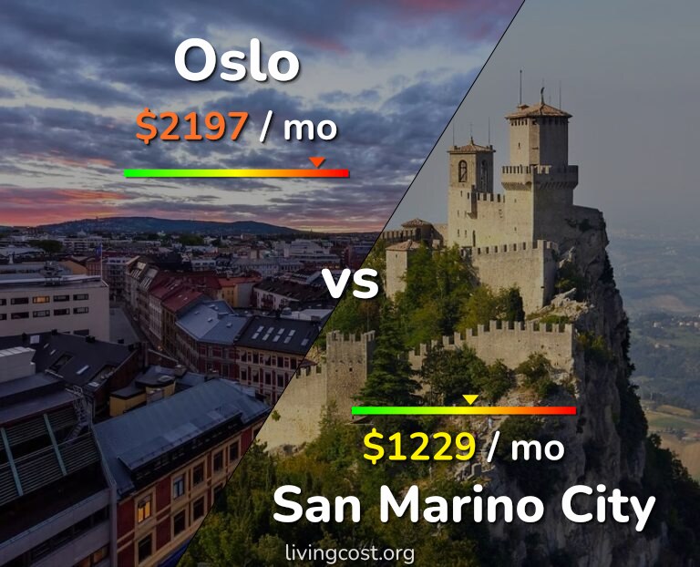 Cost of living in Oslo vs San Marino City infographic