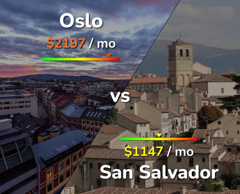 Cost of living in Oslo vs San Salvador infographic