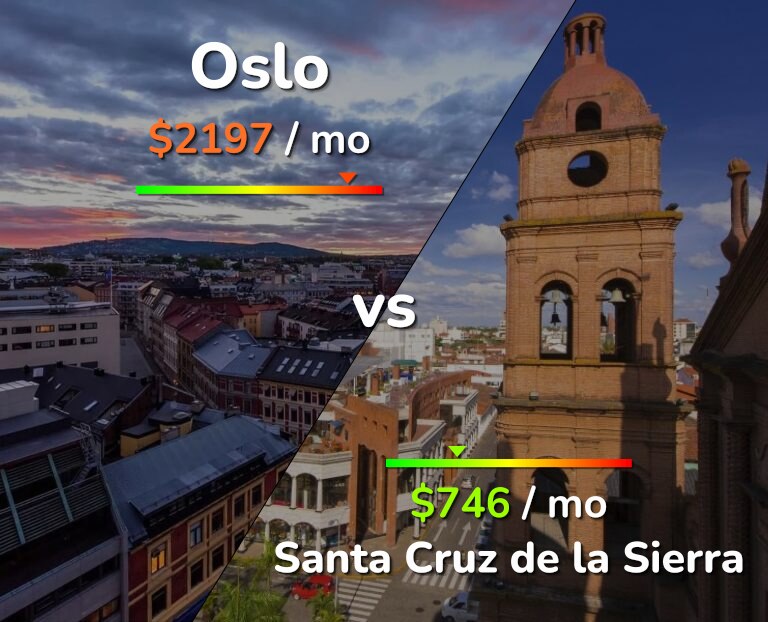 Cost of living in Oslo vs Santa Cruz de la Sierra infographic