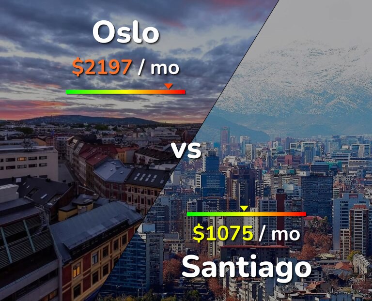 Cost of living in Oslo vs Santiago infographic