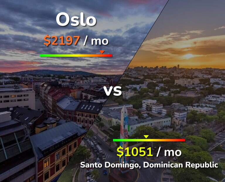 Cost of living in Oslo vs Santo Domingo infographic