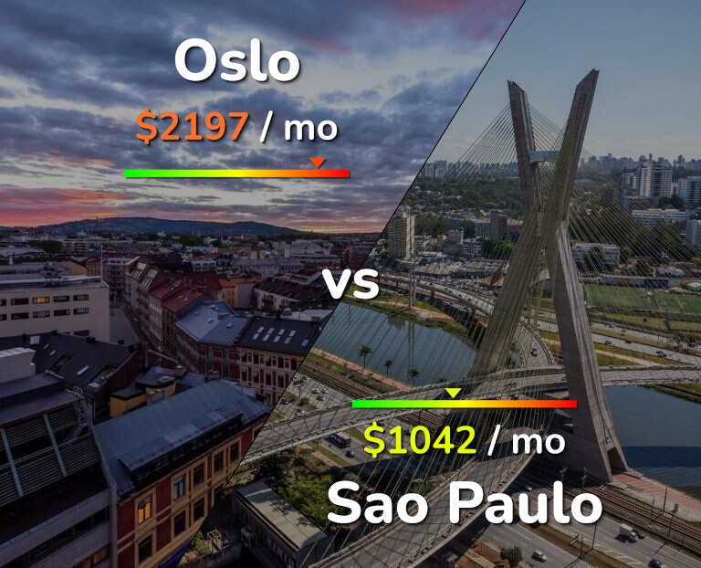 Cost of living in Oslo vs Sao Paulo infographic