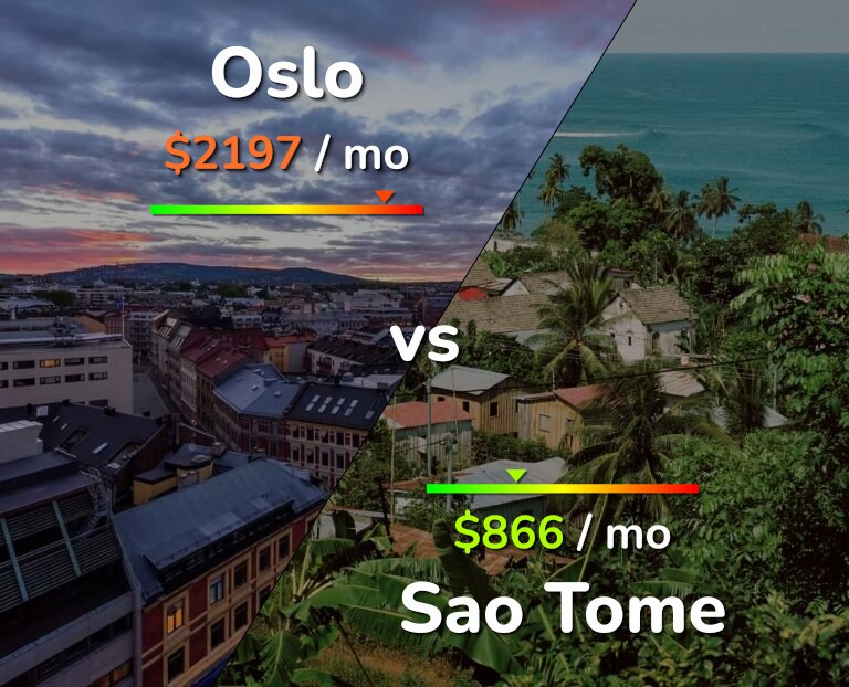 Cost of living in Oslo vs Sao Tome infographic