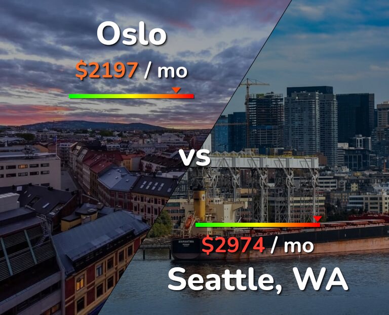 Cost of living in Oslo vs Seattle infographic