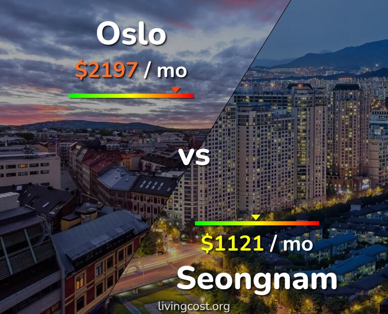 Cost of living in Oslo vs Seongnam infographic
