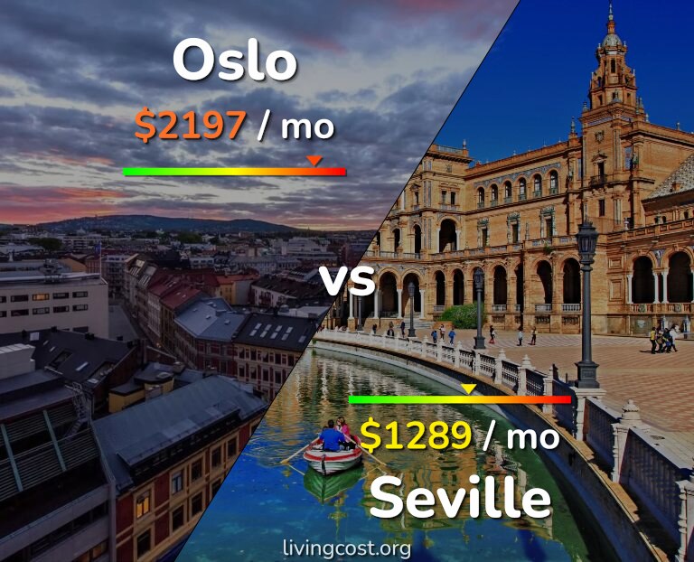 Cost of living in Oslo vs Seville infographic