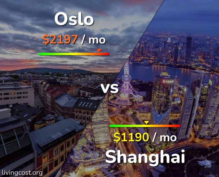 Cost of living in Oslo vs Shanghai infographic