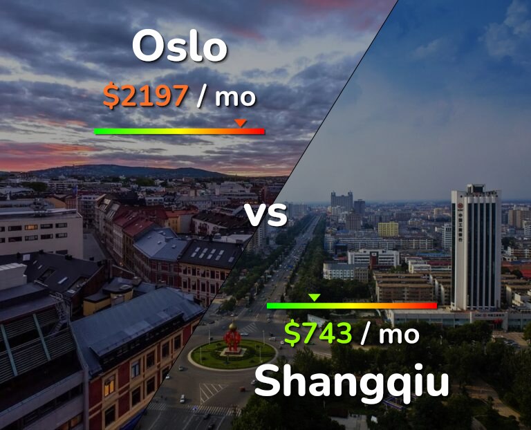 Cost of living in Oslo vs Shangqiu infographic