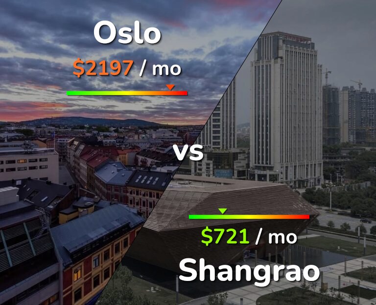 Cost of living in Oslo vs Shangrao infographic