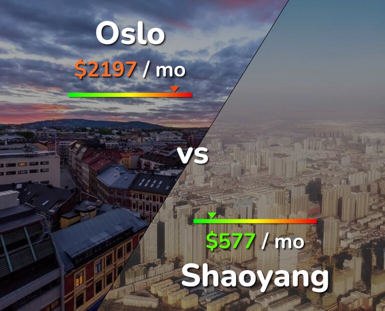 Cost of living in Oslo vs Shaoyang infographic