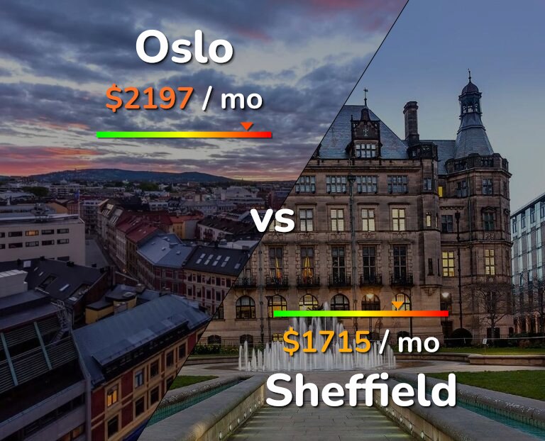 Cost of living in Oslo vs Sheffield infographic