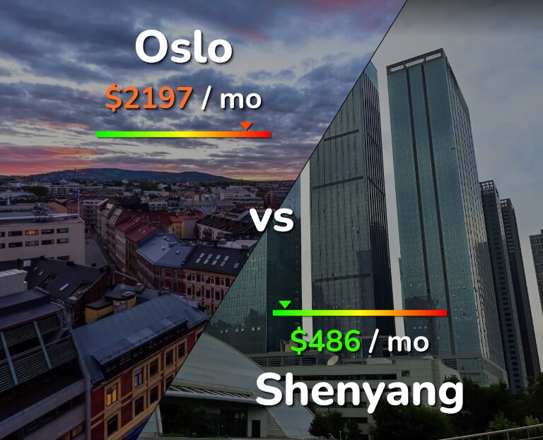 Cost of living in Oslo vs Shenyang infographic