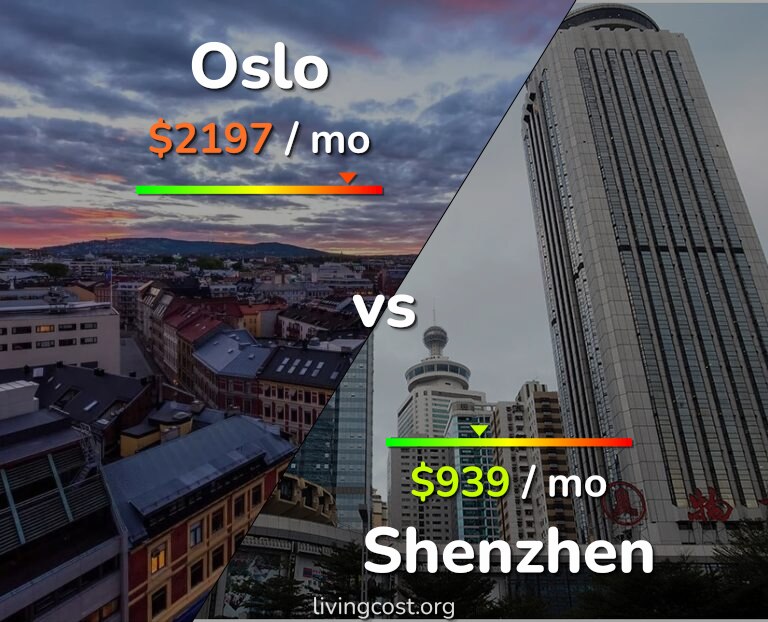 Cost of living in Oslo vs Shenzhen infographic