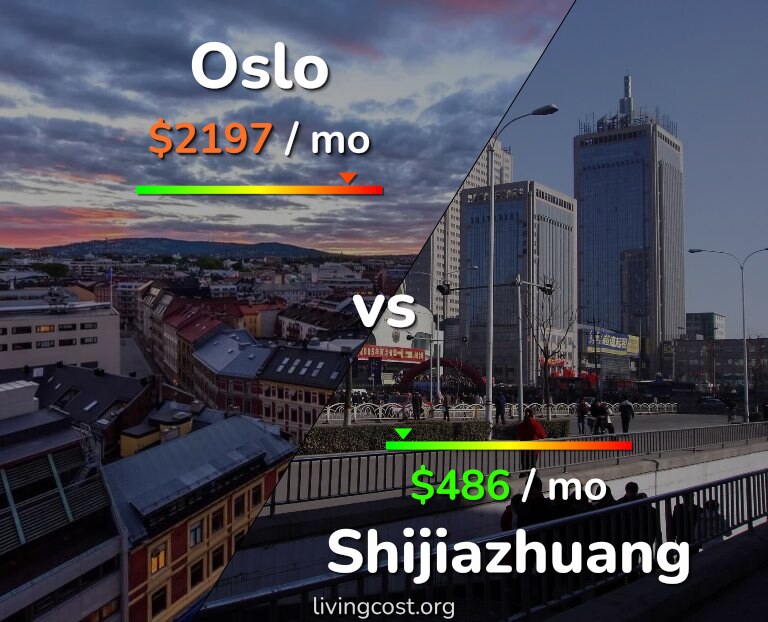Cost of living in Oslo vs Shijiazhuang infographic